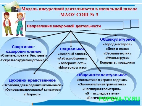 Модель внеурочной деятельности в начальной школе